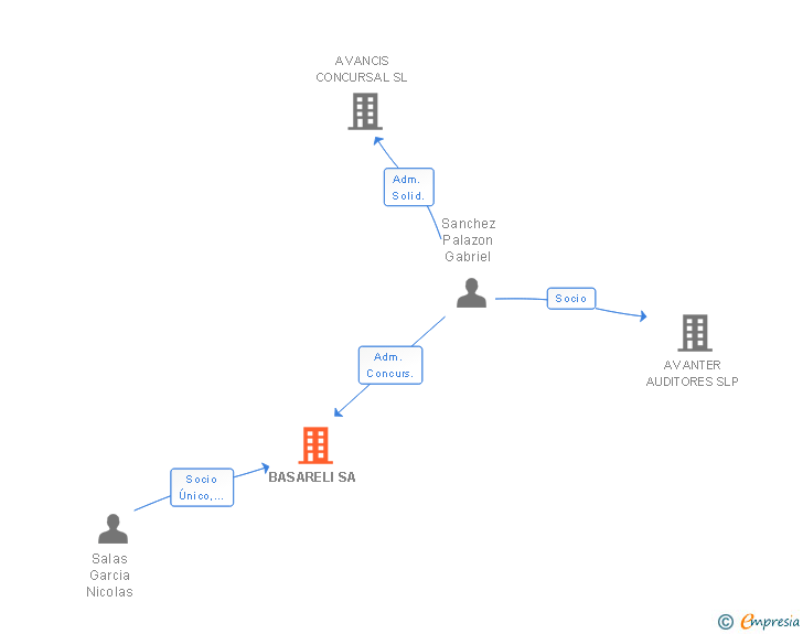 Vinculaciones societarias de BASARELI SA