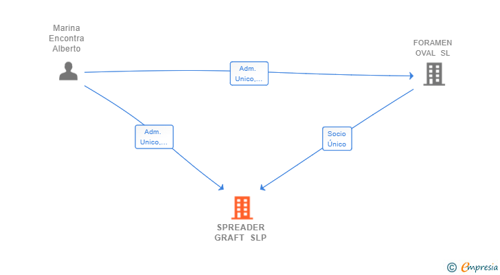 Vinculaciones societarias de SPREADER GRAFT SLP