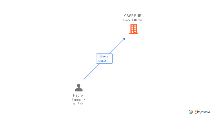 Vinculaciones societarias de CASEMUR CASTOR SL
