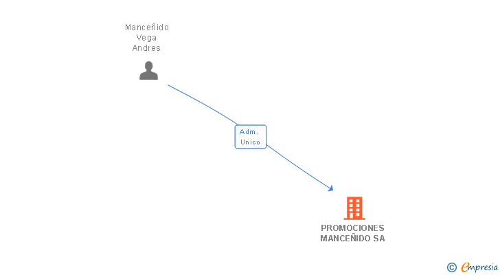 Vinculaciones societarias de PROMOCIONES MANCEÑIDO SA