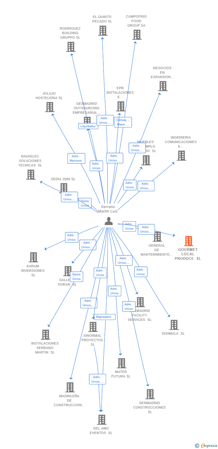Vinculaciones societarias de GOURMET LOCAL PRODUCE SL