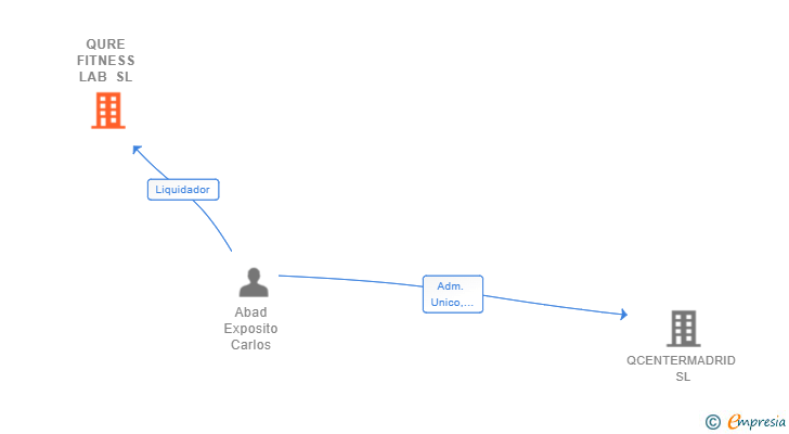 Vinculaciones societarias de QURE FITNESS LAB SL