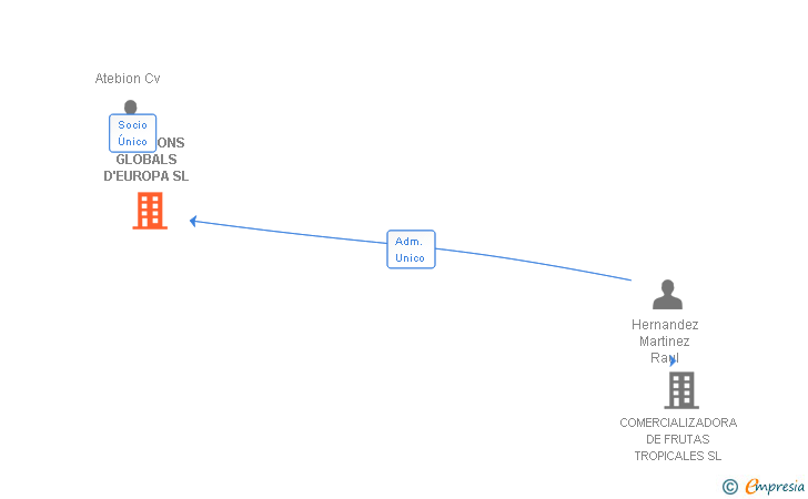 Vinculaciones societarias de SOLUCIONS GLOBALS D'EUROPA SL