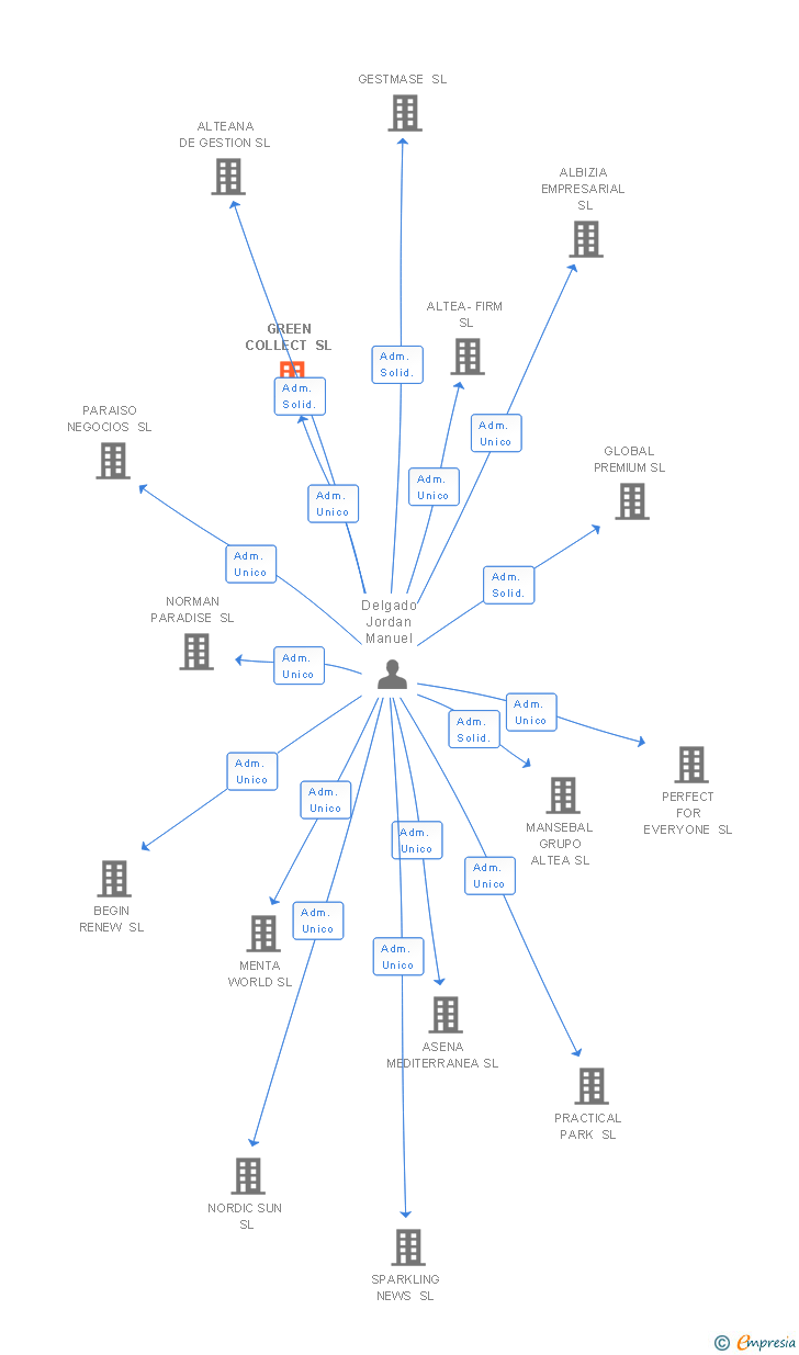 Vinculaciones societarias de GREEN COLLECT SL