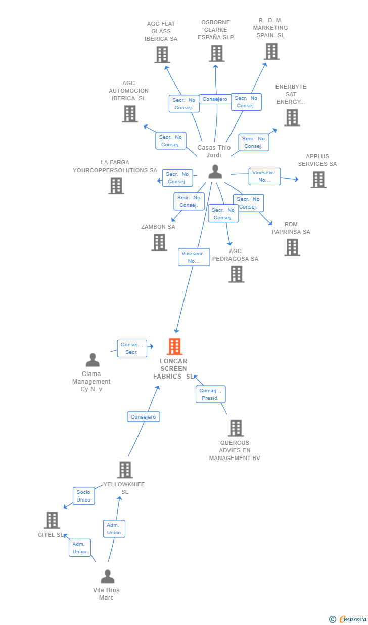 Vinculaciones societarias de LONCAR SCREEN FABRICS SL