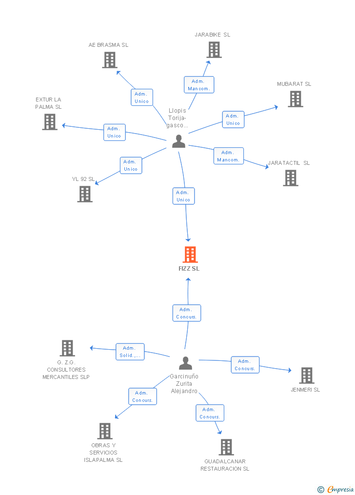 Vinculaciones societarias de FIZZ SL