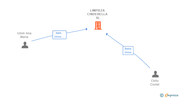 Vinculaciones societarias de LIMPIEZA CINDERELLA SL