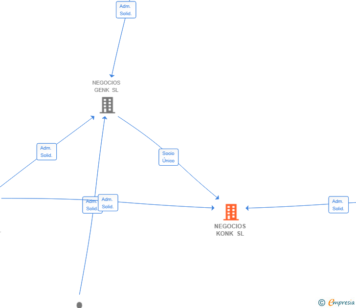 Vinculaciones societarias de NEGOCIOS KONK SL