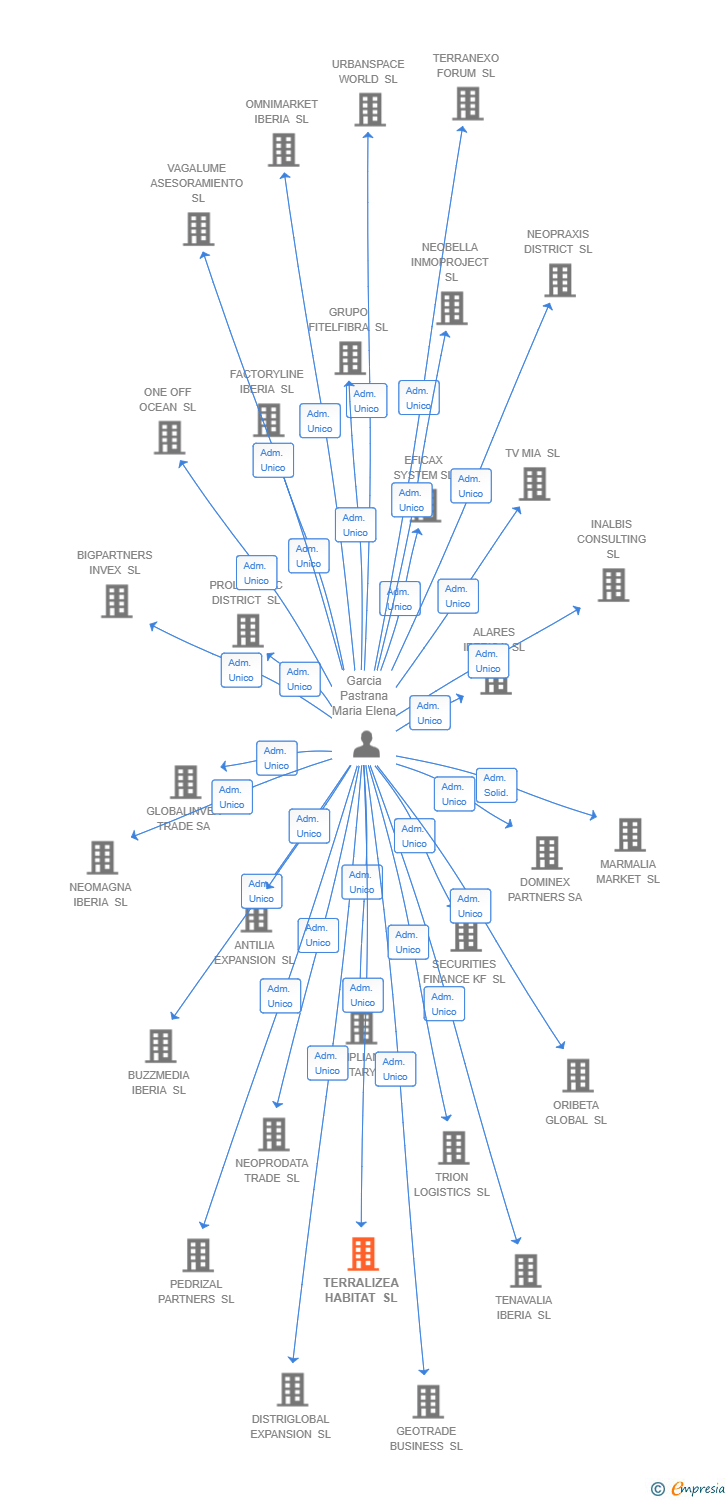 Vinculaciones societarias de TERRALIZEA HABITAT SL