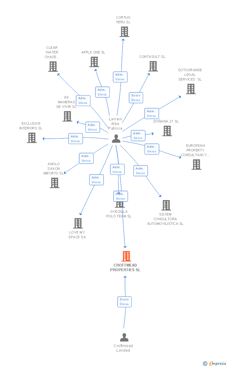 Vinculaciones societarias de CROFTMEAD PROPERTIES SL