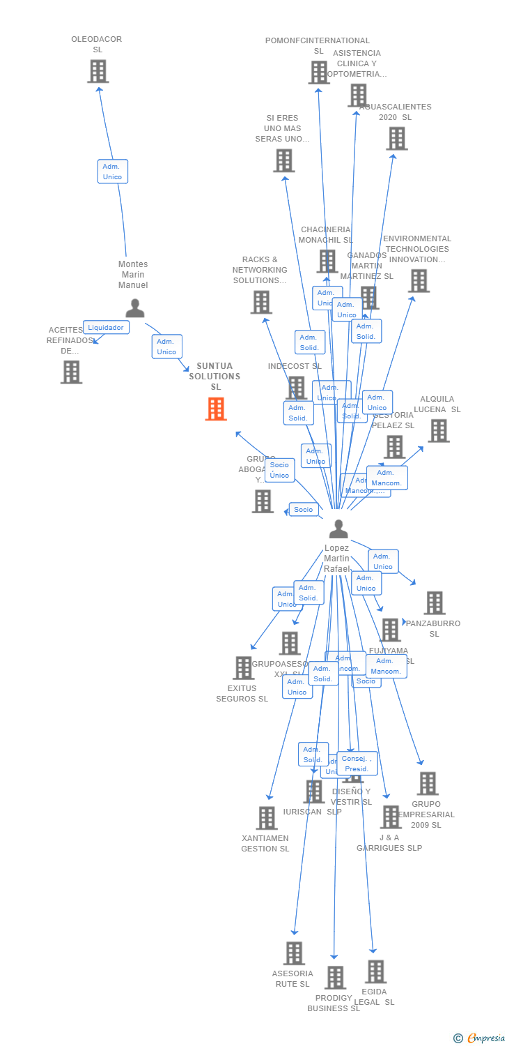 Vinculaciones societarias de SUNTUA SOLUTIONS SL