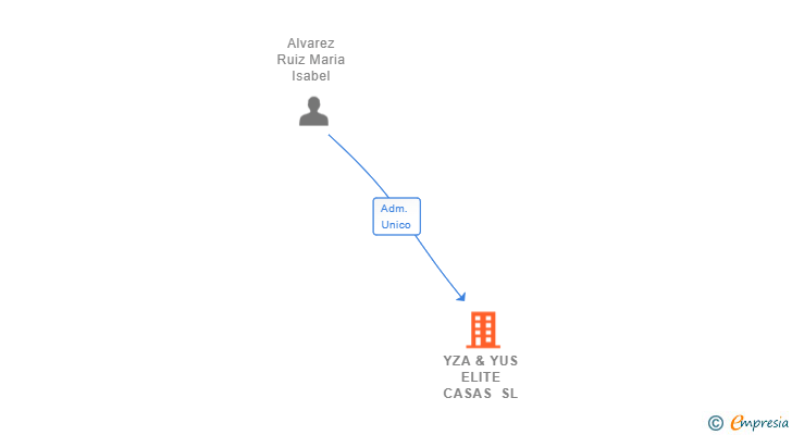 Vinculaciones societarias de YZA & YUS ELITE CASAS SL