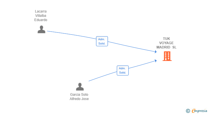 Vinculaciones societarias de TUK VOYAGE MADRID SL