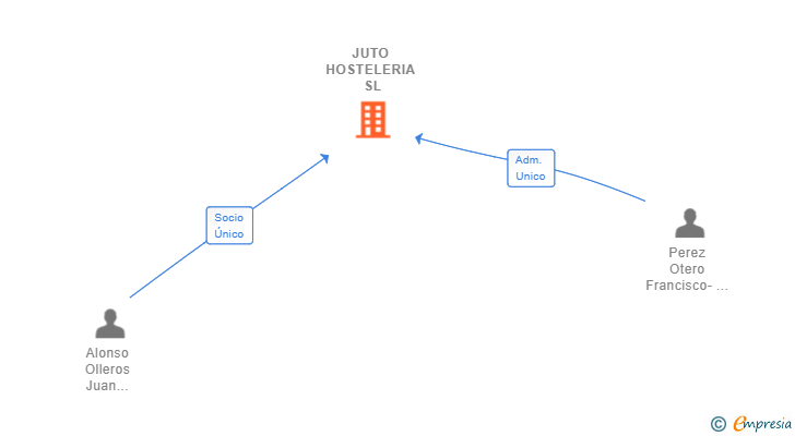 Vinculaciones societarias de JUTO HOSTELERIA SL