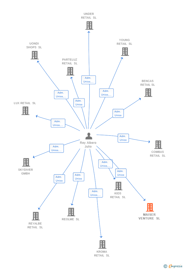 Vinculaciones societarias de MAISER VENTURE SL