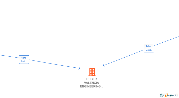 Vinculaciones societarias de HUBER VALENCIA ENGINEERING SL