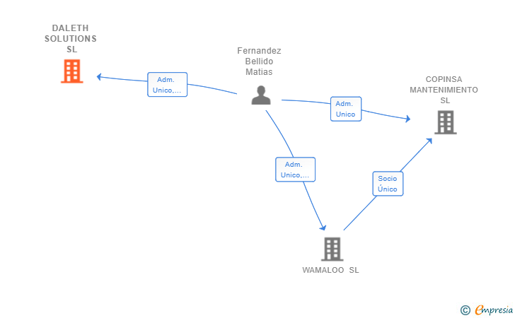 Vinculaciones societarias de DALETH SOLUTIONS SL