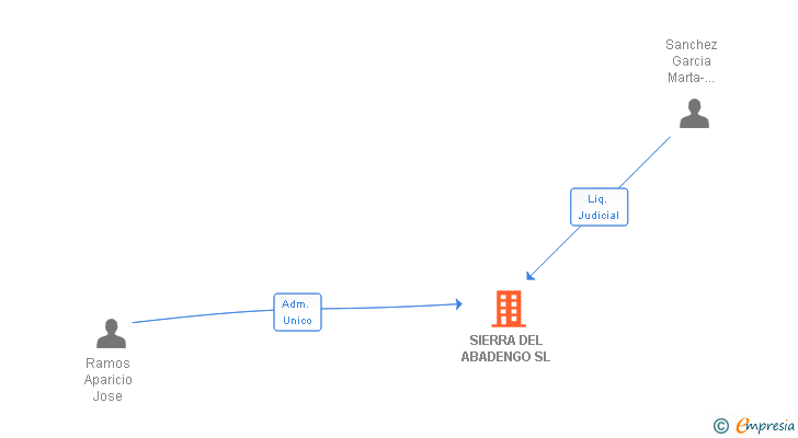 Vinculaciones societarias de SIERRA DEL ABADENGO SL