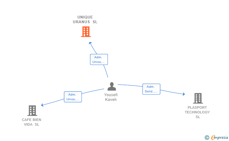 Vinculaciones societarias de UNIQUE URANUS SL
