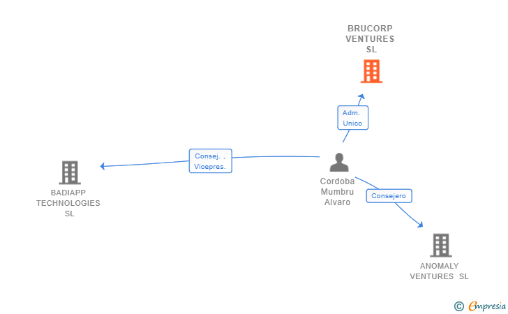 Vinculaciones societarias de BRUCORP VENTURES SL