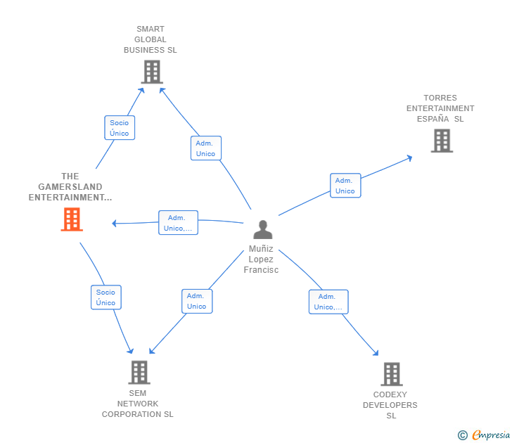 Vinculaciones societarias de THE GAMERSLAND ENTERTAINMENT SL