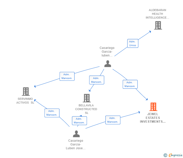 Vinculaciones societarias de JEWEL ESTATES INVESTMENTS SL