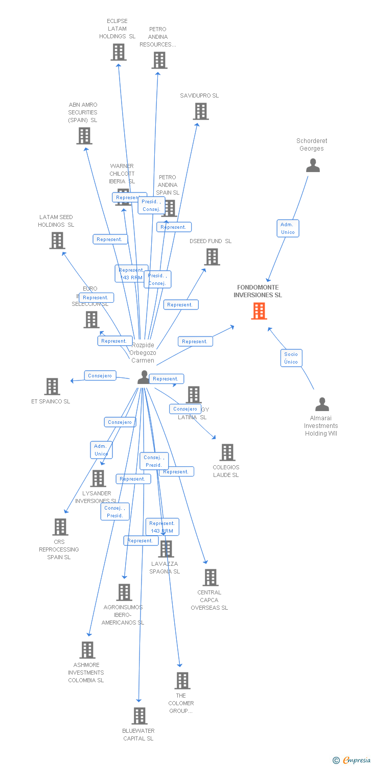 Vinculaciones societarias de FONDOMONTE INVERSIONES SL