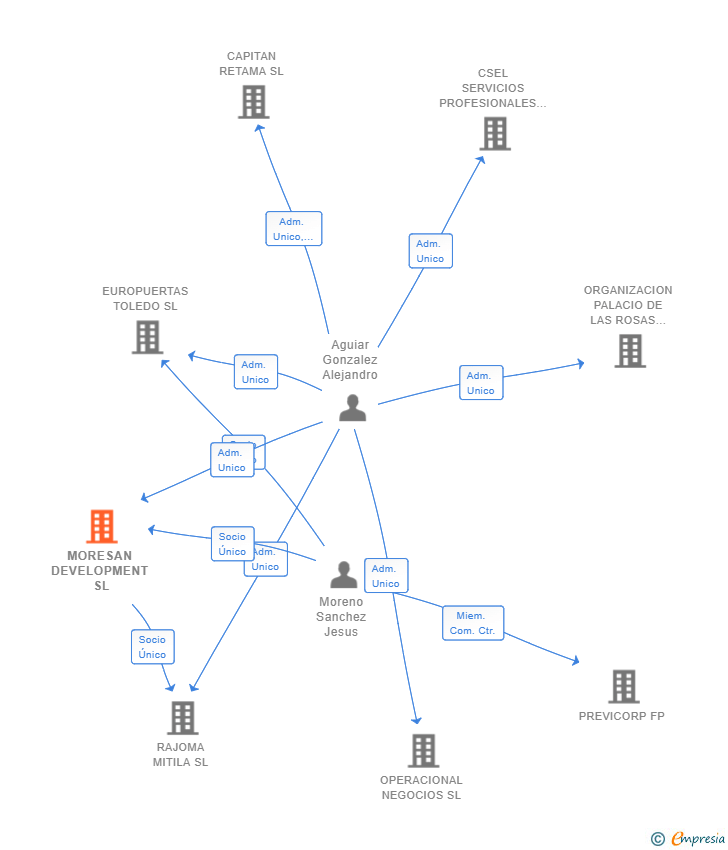 Vinculaciones societarias de MORESAN DEVELOPMENT SL