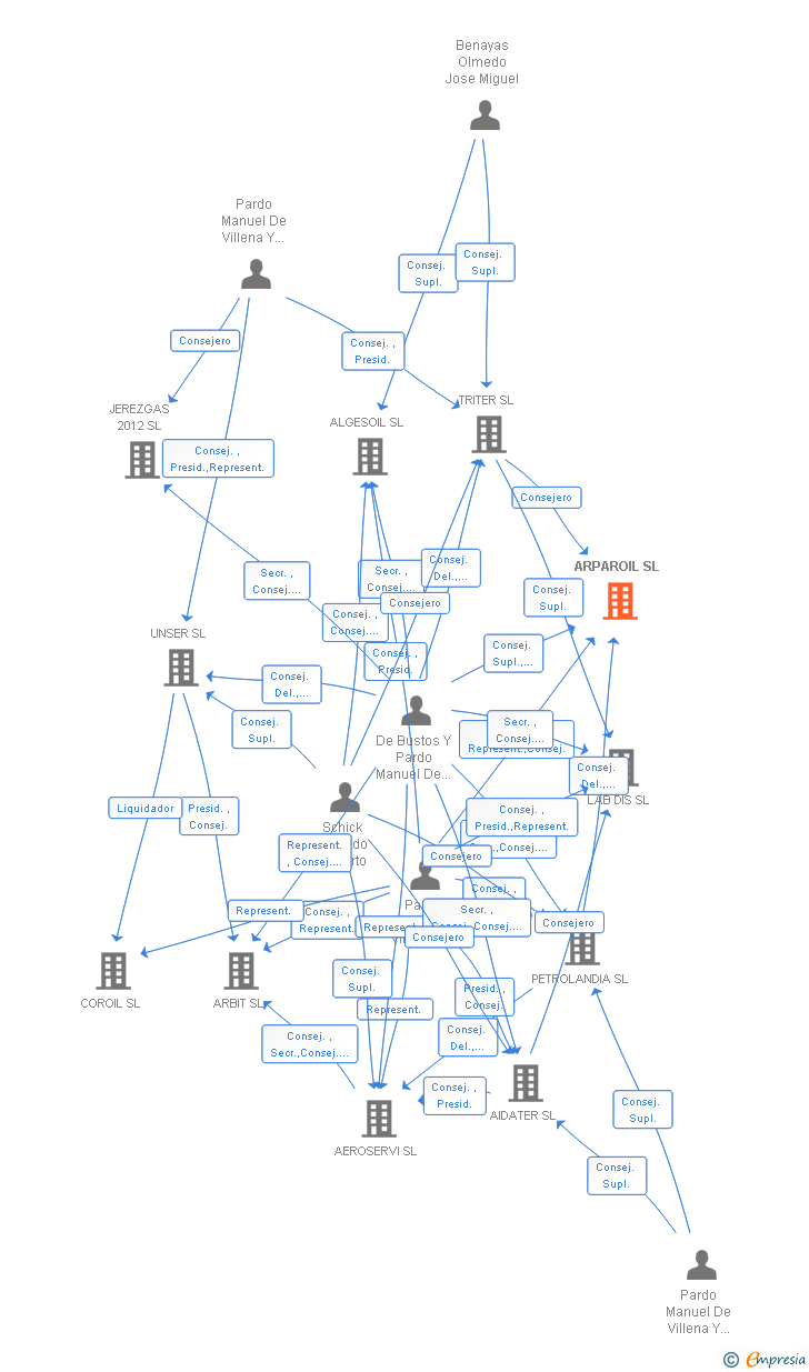 Vinculaciones societarias de ARPAROIL SL
