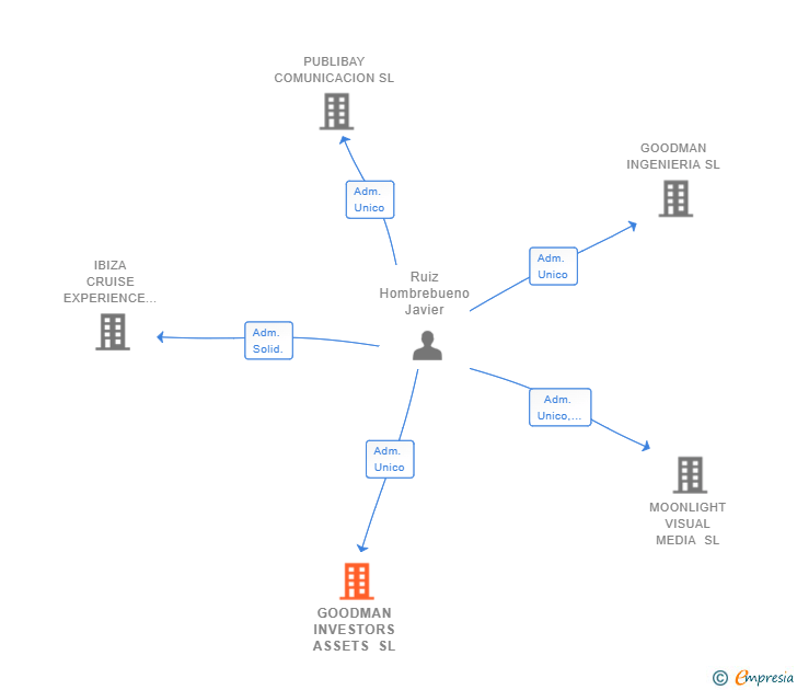 Vinculaciones societarias de GOODMAN INVESTORS ASSETS SL