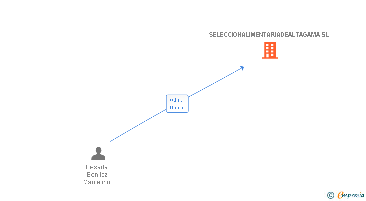 Vinculaciones societarias de SELECCIONALIMENTARIADEALTAGAMA SL
