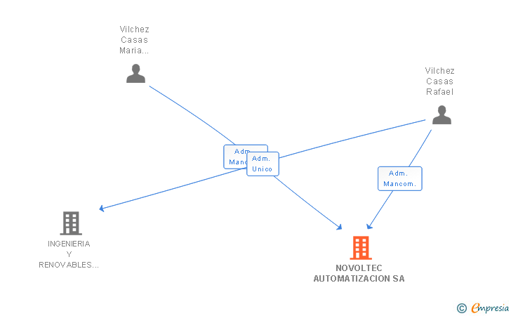 Vinculaciones societarias de NOVOLTEC AUTOMATIZACION SA