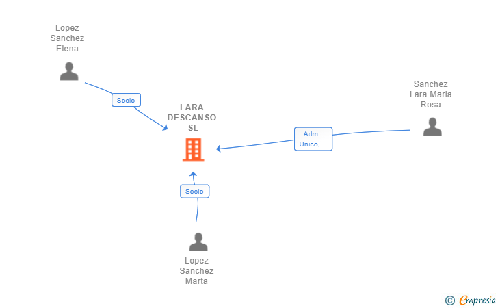 Vinculaciones societarias de LARA DESCANSO SL