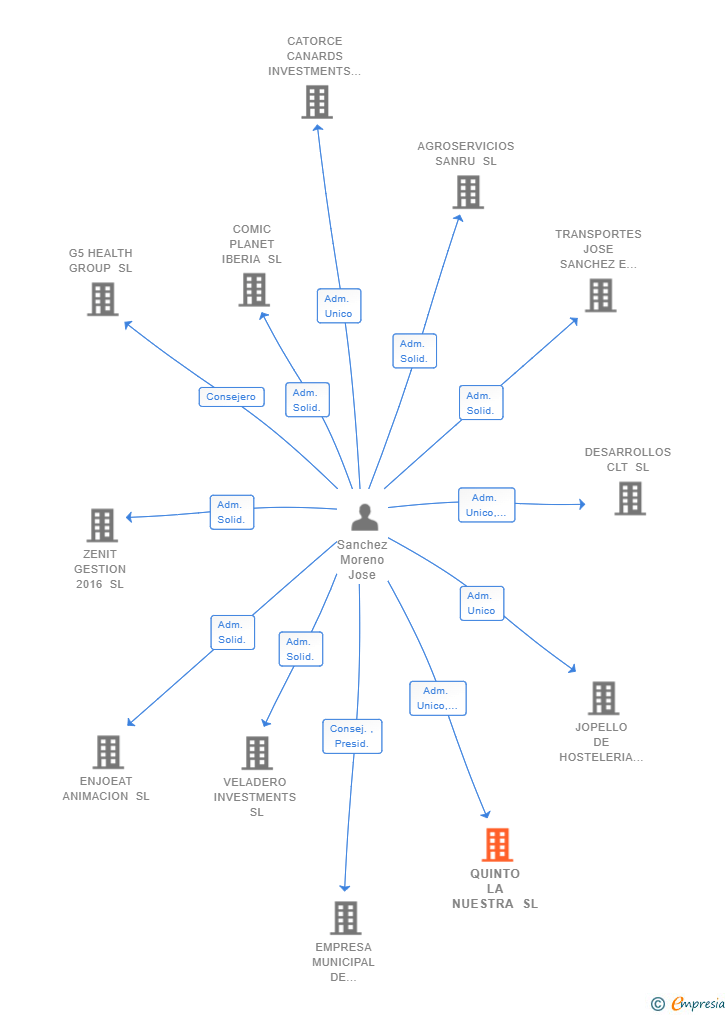 Vinculaciones societarias de QUINTO LA NUESTRA SL