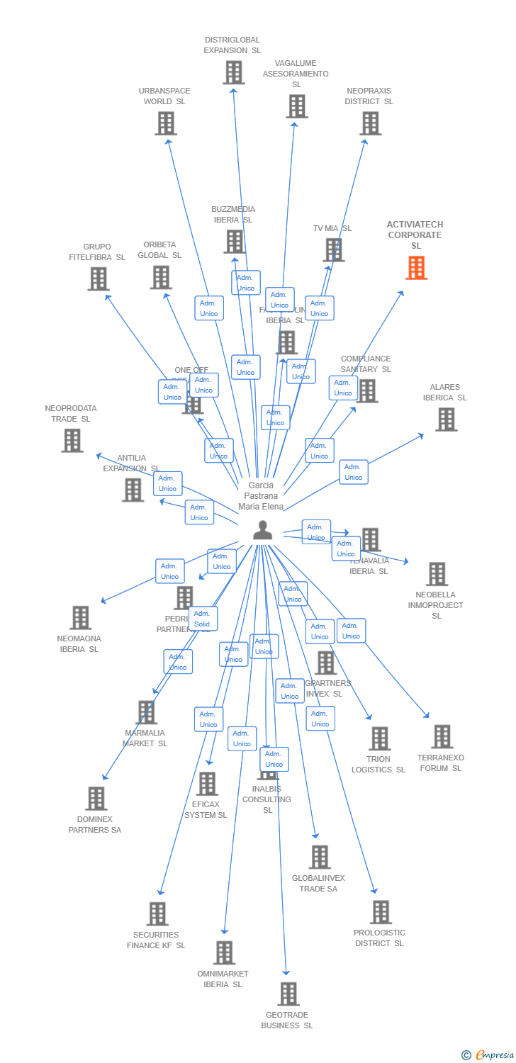 Vinculaciones societarias de ACTIVIATECH CORPORATE SL