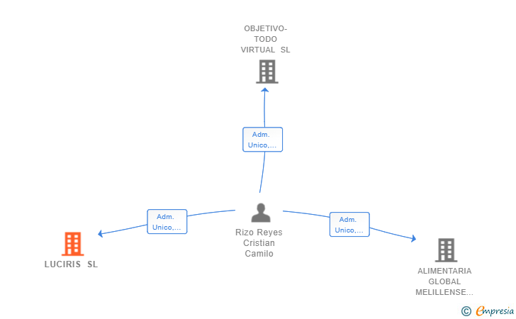 Vinculaciones societarias de LUCIRIS SL