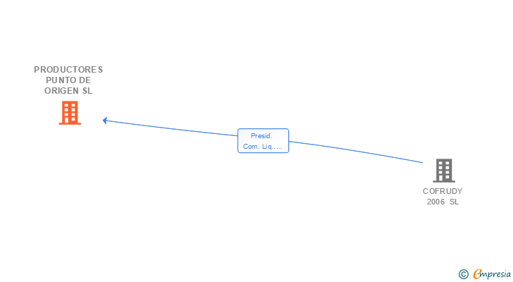 Vinculaciones societarias de ECOFRUIT 1998 SL