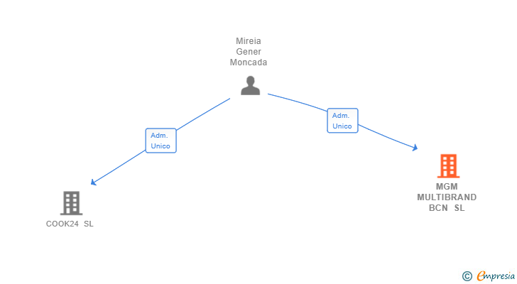 Vinculaciones societarias de MGM MULTIBRAND BCN SL