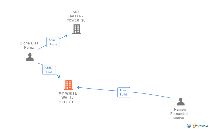 Vinculaciones societarias de MY WHITE WALL. SELECT ARCHITECTURE SL