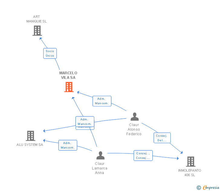Vinculaciones societarias de MARCELO VILA SA