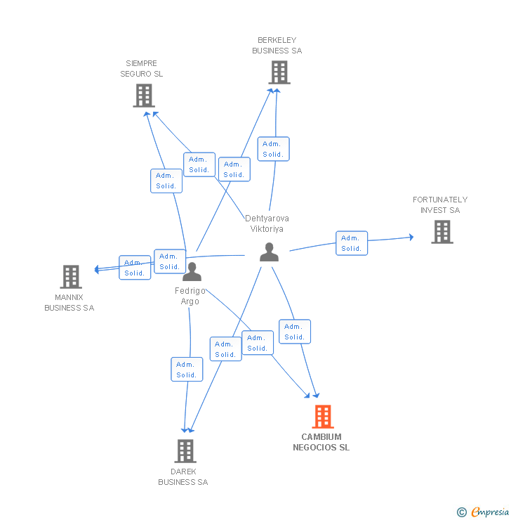 Vinculaciones societarias de CAMBIUM NEGOCIOS SL