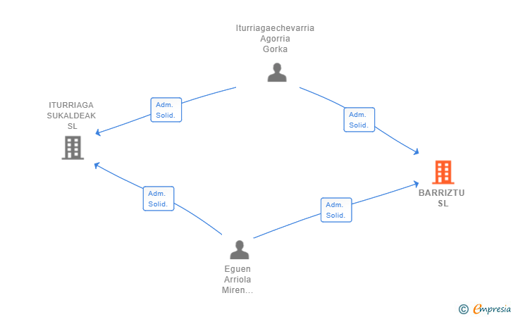 Vinculaciones societarias de BARRIZTU SL