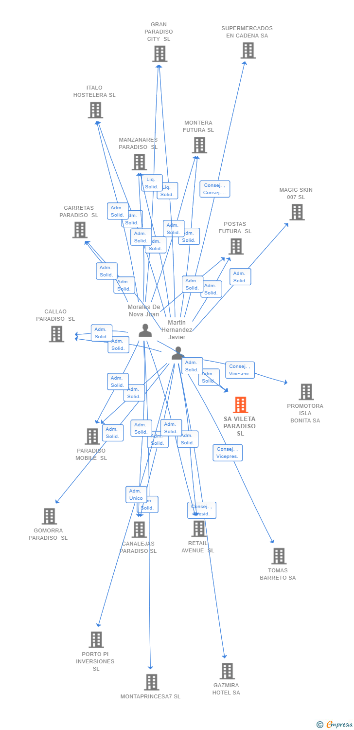 Vinculaciones societarias de SA VILETA PARADISO SL