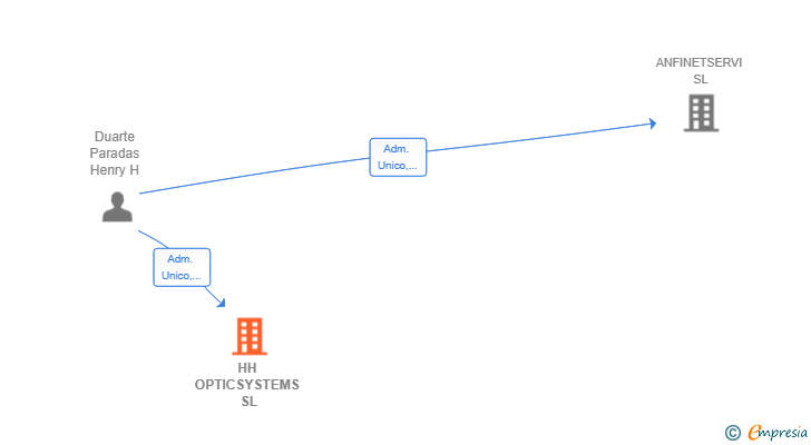 Vinculaciones societarias de HH OPTICSYSTEMS SL