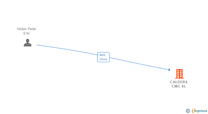Vinculaciones societarias de CALDERS CINC SL