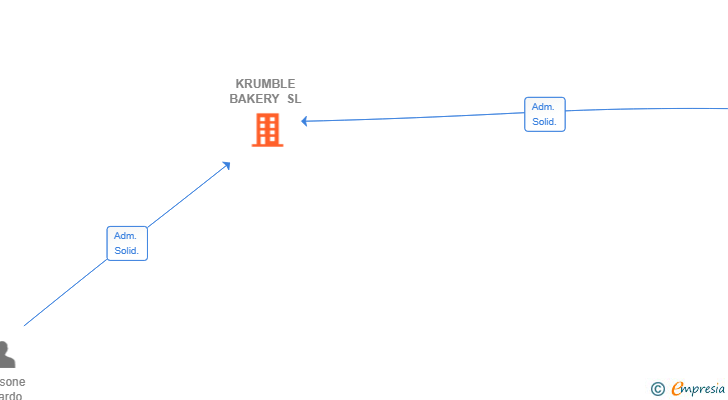 Vinculaciones societarias de KRUMBLE BAKERY SL
