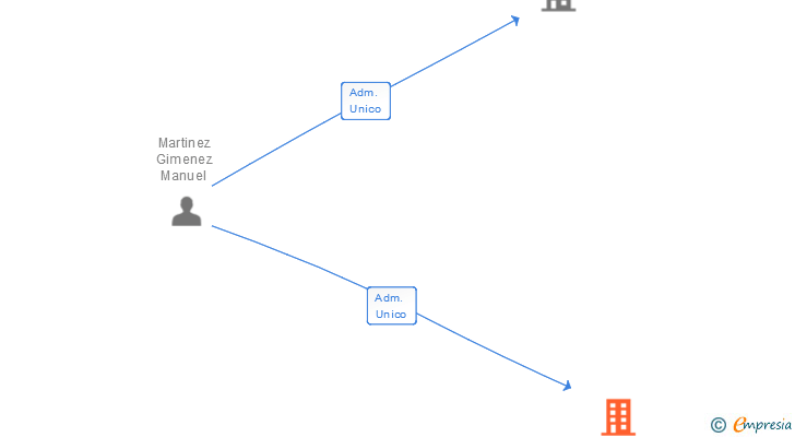 Vinculaciones societarias de GAVIMMO ADMINISTRADORS SL