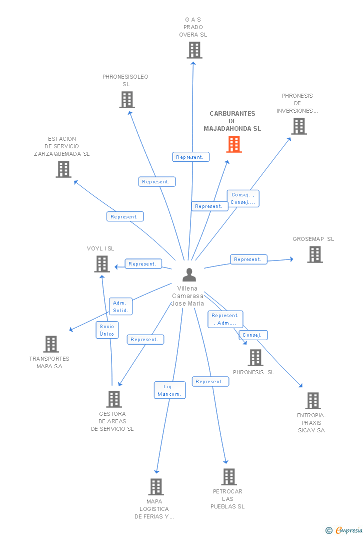 Vinculaciones societarias de CARBURANTES DE MAJADAHONDA SL