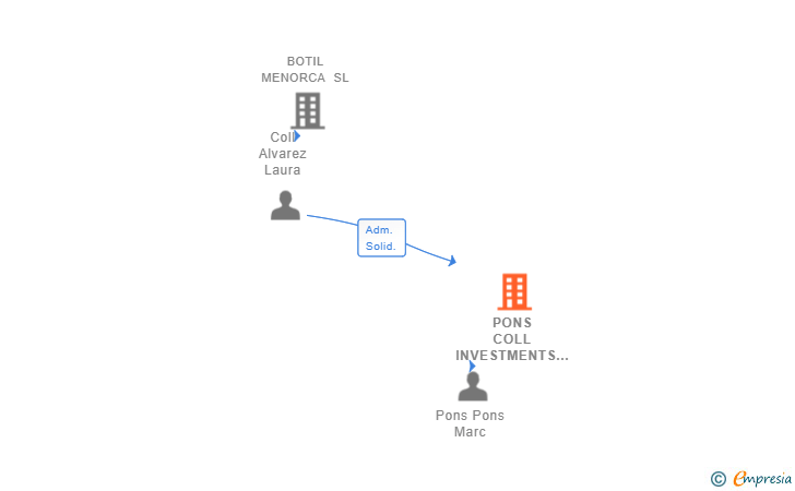 Vinculaciones societarias de PONS COLL INVESTMENTS SL