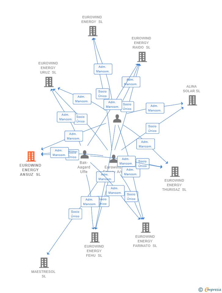 Vinculaciones societarias de EUROWIND ENERGY ANSUZ SL